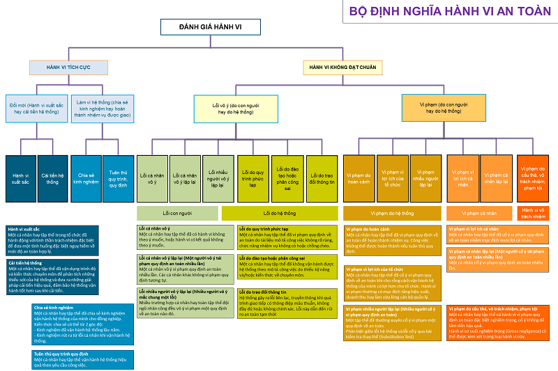 Gần 100 phi công VNA tham gia tập huấn Văn hoá an toàn